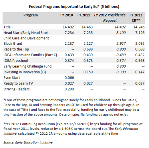 How Has Federal Funding for Early Education Changed Since 2010?